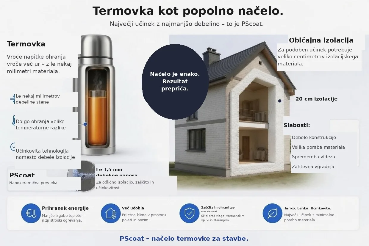 Primerjalna grafika: termovka drži temperaturo z le nekaj milimetri debeline stene, običajna izolacija za enak učinek potrebuje petnajst do dvajset centimetrov stiropora